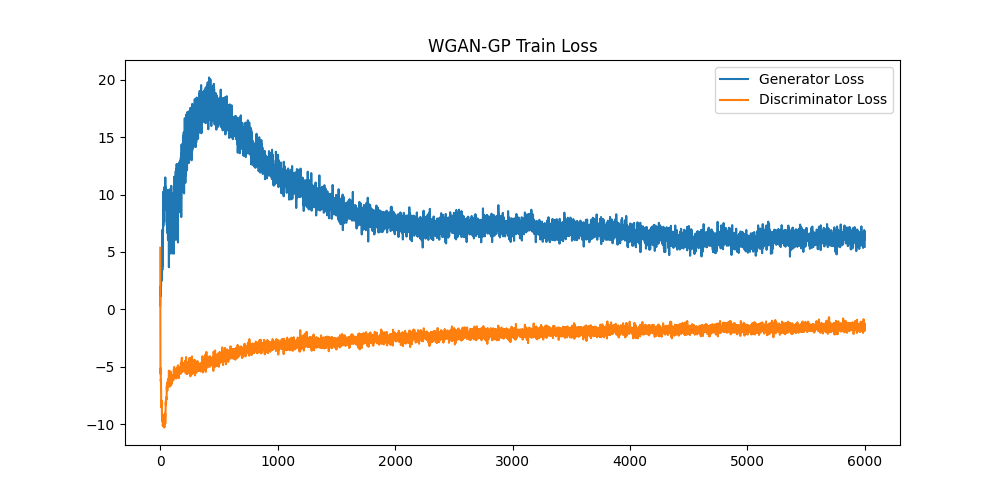 WGAN-GP网络损失曲线