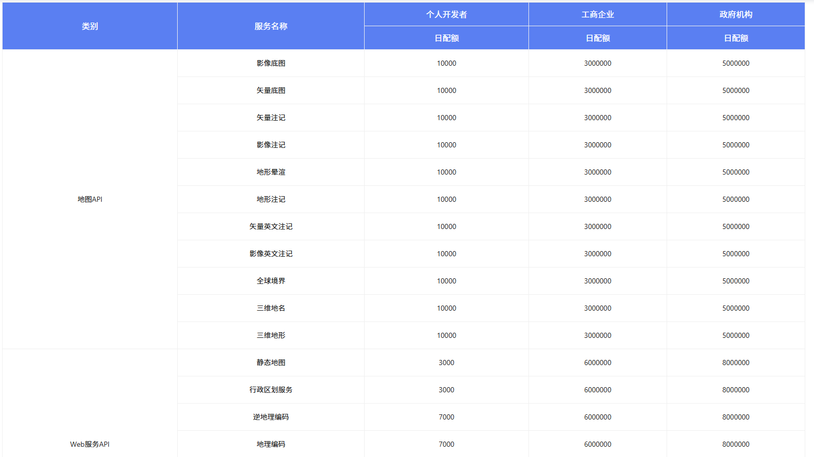 天地图个人、公司、政府开发者配额